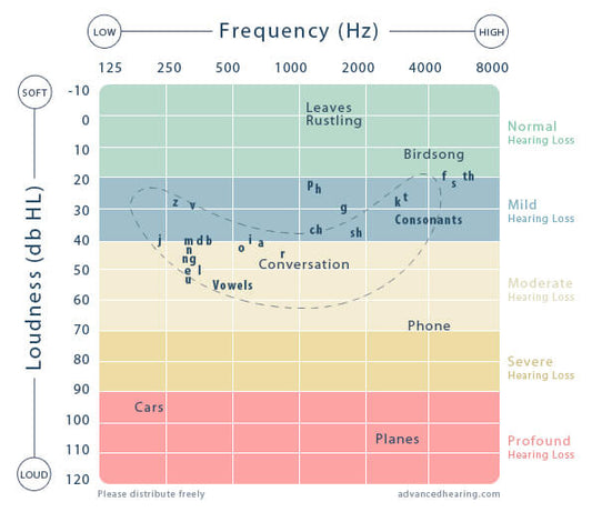 About Audiograms