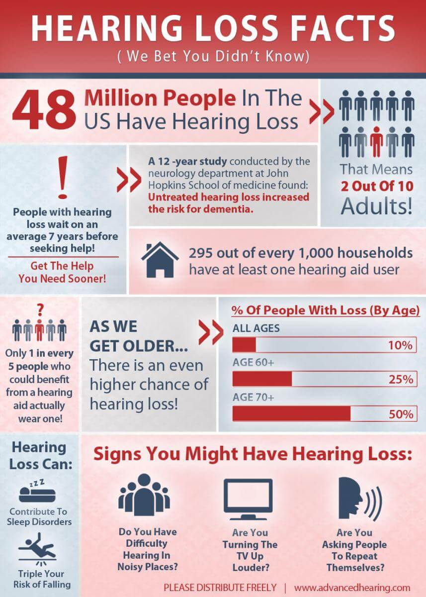 Infographic containing information about hearing loss